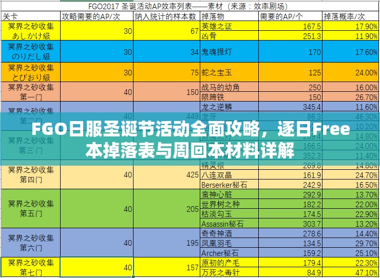 FGO日服圣诞节活动全面攻略，逐日Free本掉落表与周回本材料详解