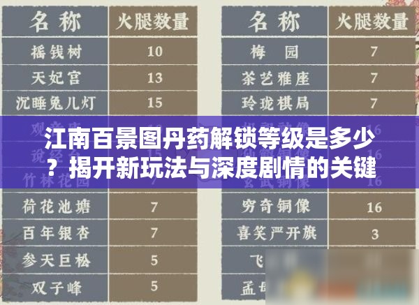 江南百景图丹药解锁等级是多少？揭开新玩法与深度剧情的关键！